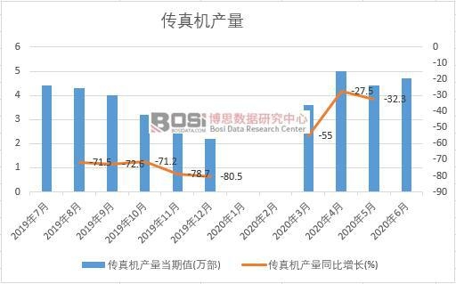 2020年上半年中國傳真機(jī)產(chǎn)量月度統(tǒng)計