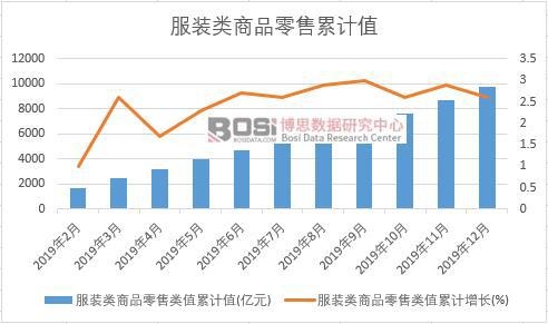服裝類商品零售類值累計(jì)