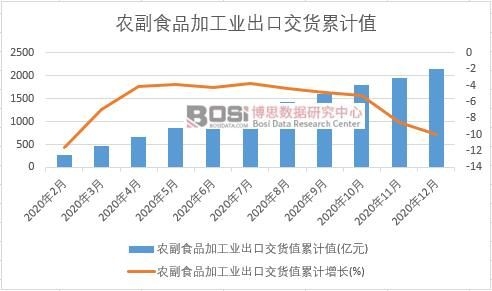 農(nóng)副食品加工業(yè)出口交貨值累計(jì)