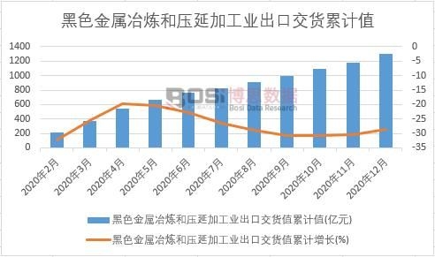黑色金屬冶煉和壓延加工業(yè)出口交貨值累計