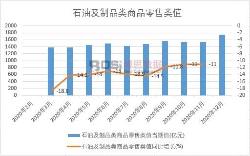 2020年中國石油及制品類商品零售類值月度統(tǒng)計