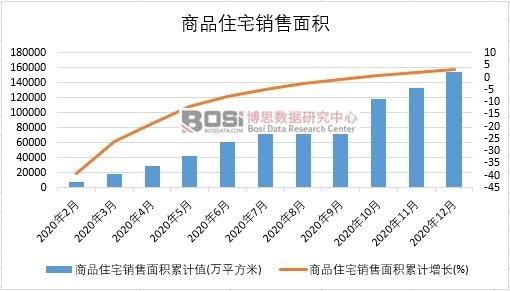2020年中國(guó)商品住宅銷(xiāo)售面積月度統(tǒng)計(jì)