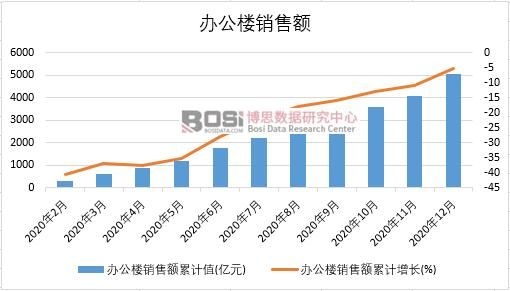 2020年中國辦公樓銷售額月度統(tǒng)計