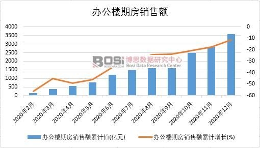 2020年中國辦公樓期房銷售額月度統(tǒng)計
