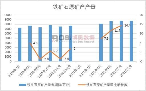 2021年上半年中國(guó)鐵礦石原礦產(chǎn)產(chǎn)量月度統(tǒng)計(jì)