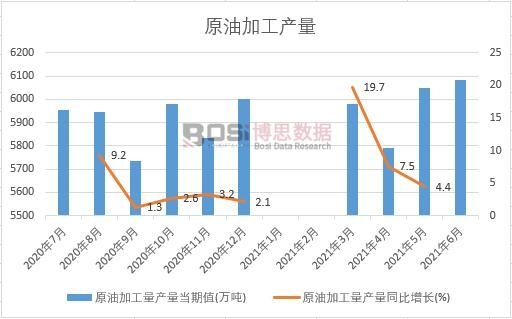 2021年上半年中國原油加工產(chǎn)量月度統(tǒng)計(jì)
