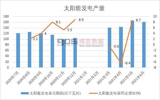 2021年上半年中國太陽能發(fā)電量月度統(tǒng)計(jì)