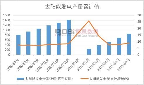 太陽能發(fā)電量累計(jì)