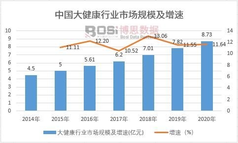 大健康行業(yè)市場規(guī)模及增速