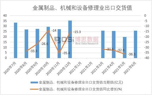 2021年上半年中國(guó)金屬制品、機(jī)械和設(shè)備修理業(yè)出口交貨值月度統(tǒng)計(jì)