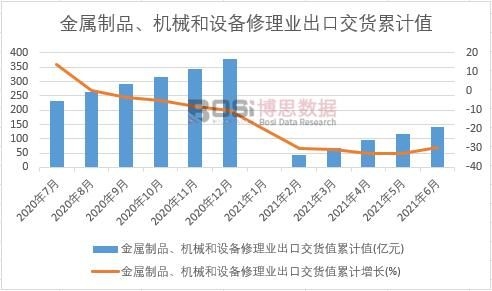 金屬制品、機(jī)械和設(shè)備修理業(yè)出口交貨值累計(jì)