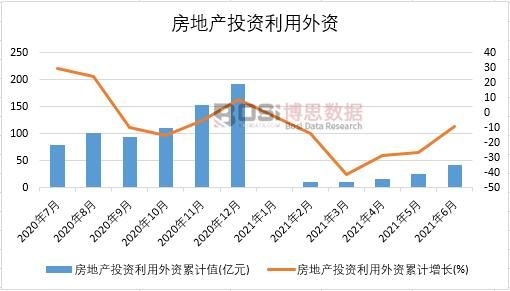 2021年上半年中國房地產(chǎn)投資自籌資金月度統(tǒng)計
