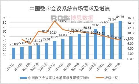 中國數(shù)字會(huì)議系統(tǒng)市場需求及增速