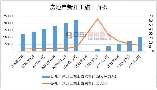 2021年上半年中國房地產(chǎn)新開工施工面積月度統(tǒng)計