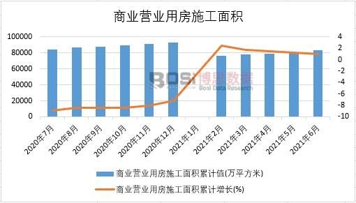2021年上半年中國商業(yè)營業(yè)用房施工面積月度統(tǒng)計(jì)