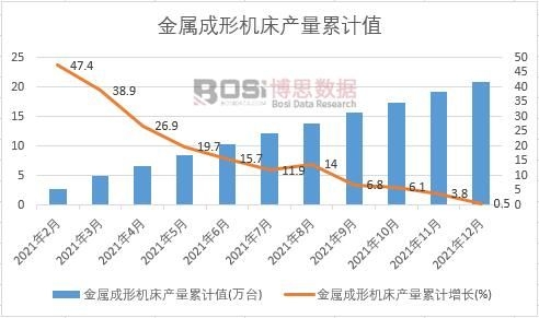 金屬成形機床產量累計值(萬臺)