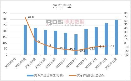 2021年中國汽車產量月度統(tǒng)計