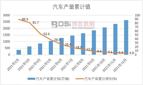 汽車產量累計