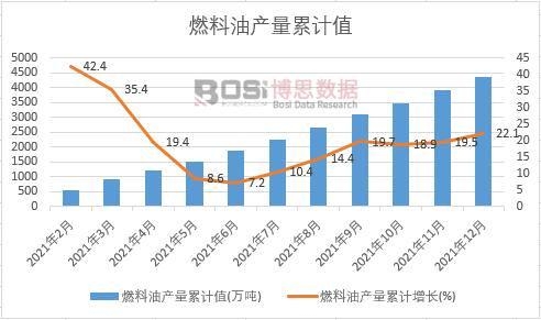 燃料油產量累計