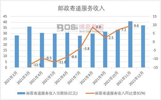 2021年中國郵政寄遞服務(wù)收入月度統(tǒng)計