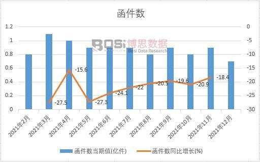 2021年中國函件數(shù)月度統(tǒng)計(jì)