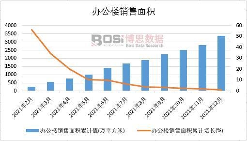2021年中國辦公樓銷售面積月度統(tǒng)計