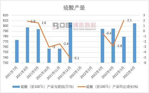2022年上半年中國(guó)硫酸產(chǎn)量月度統(tǒng)計(jì)