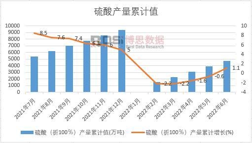 硫酸（折100％）產(chǎn)量累計(jì)
