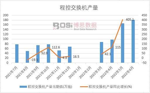 2022年上半年中國程控交換機產量月度統(tǒng)計
