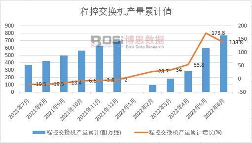 程控交換機產量累計