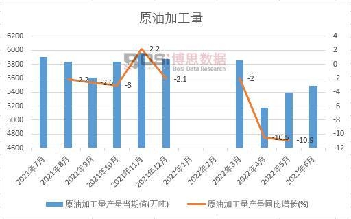 2022年上半年中國原油加工量月度統(tǒng)計(jì)