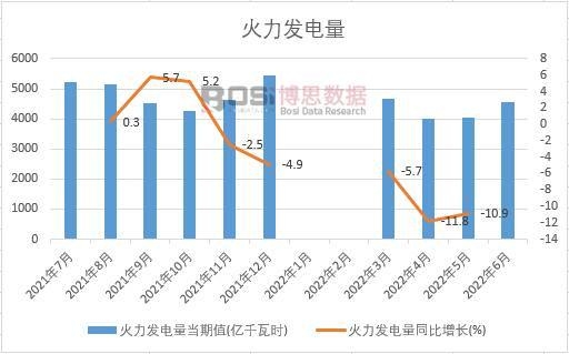 2022年上半年中國火力發(fā)電量月度統(tǒng)計(jì)