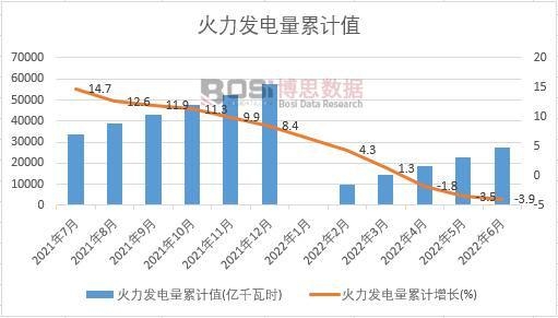 火力發(fā)電量累計(jì)