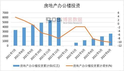 2022年上半年中國房地產辦公樓投資月度統(tǒng)計
