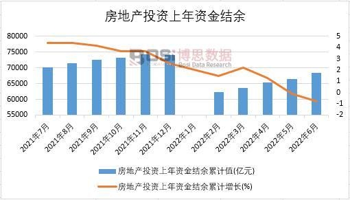 2022年上半年中國(guó)房地產(chǎn)投資上年資金結(jié)余月度統(tǒng)計(jì)