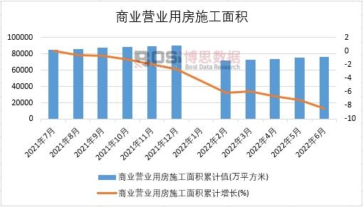 2022年上半年中國商業(yè)營業(yè)用房施工面積月度統(tǒng)計(jì)
