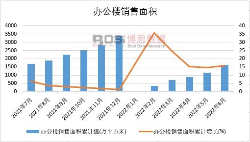 2022年上半年中國辦公樓銷售面積月度統(tǒng)計