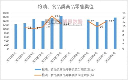 2022年上半年中國糧油、食品類商品零售類值月度統(tǒng)計(jì)