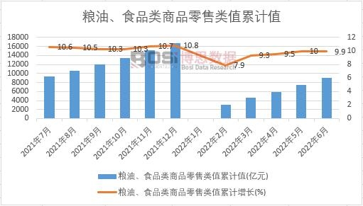 糧油、食品類商品零售類值累計(jì)