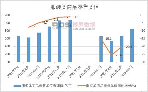 2022年上半年中國服裝類商品零售類值月度統計