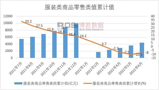 服裝類商品零售類值累計