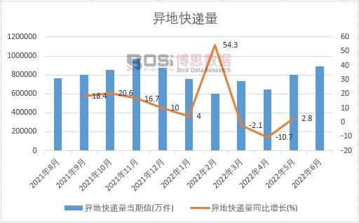 2022年上半年中國(guó)異地快遞量月度統(tǒng)計(jì)