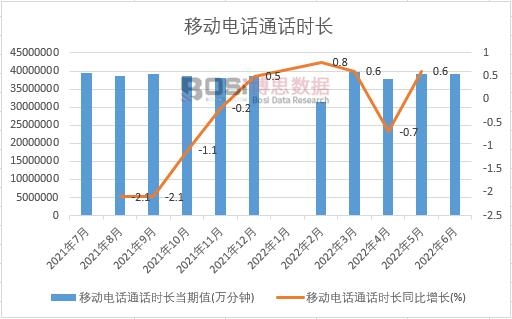 2022年上半年中國(guó)移動(dòng)電話(huà)通話(huà)時(shí)長(zhǎng)月度統(tǒng)計(jì)