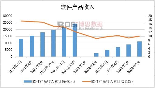 2022年上半年中國軟件產品收入月度統(tǒng)計