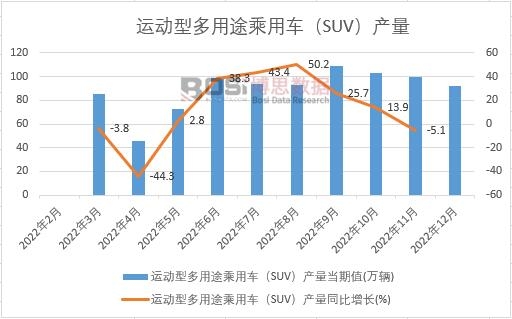 2022Ї\(yn)Ͷ;܇SUVa(chn)¶Ƚy(tng)Ӌ