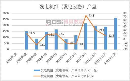 2022年中國發(fā)電機組（發(fā)電設備）產(chǎn)量月度統(tǒng)計