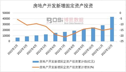 2022年中國房地產(chǎn)開發(fā)新增固定資產(chǎn)投資月度統(tǒng)計(jì)