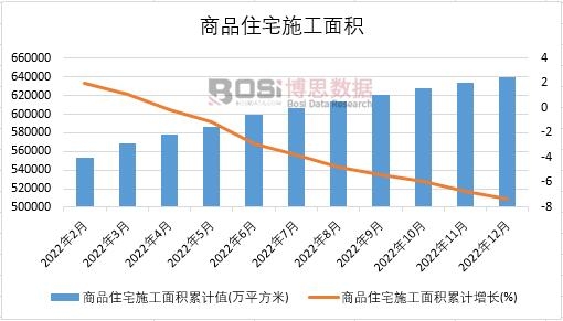 2022年中國商品住宅施工面積月度統(tǒng)計