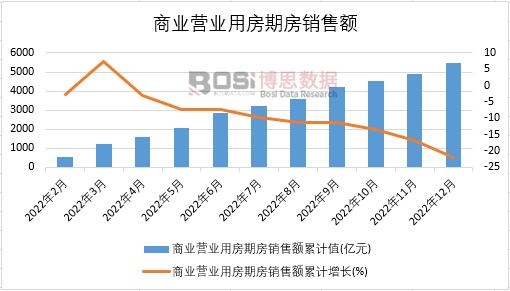 2022年中國(guó)商業(yè)營(yíng)業(yè)用房期房銷售額月度統(tǒng)計(jì)