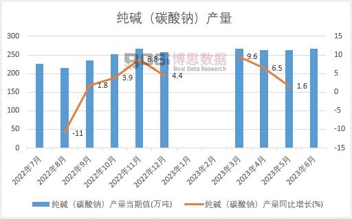 2023年上半年中國純堿（碳酸鈉）產(chǎn)量月度統(tǒng)計(jì)